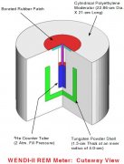 WENDI-II REM Meter: Cutaway View